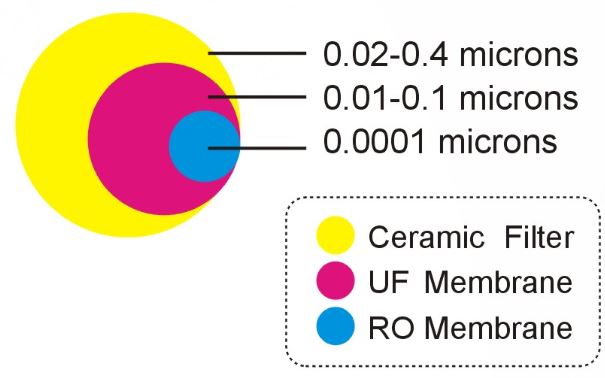 UF membrane bore