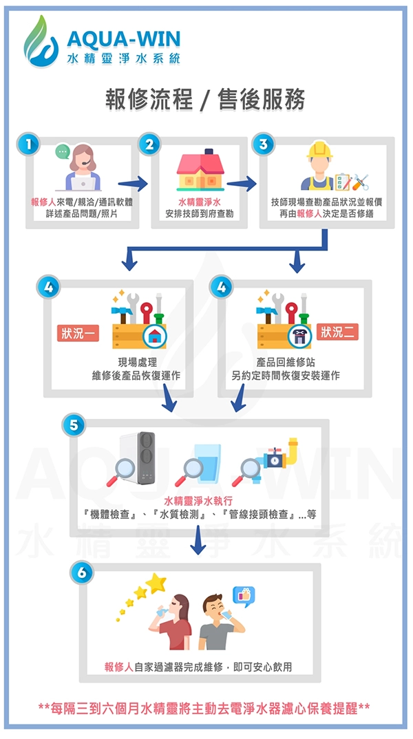 淨水器安裝/淨水器維修