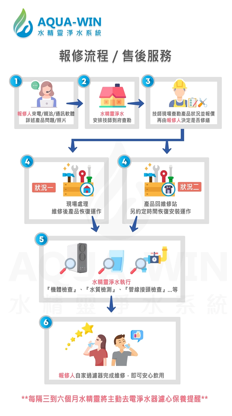 報修流程/售後服務