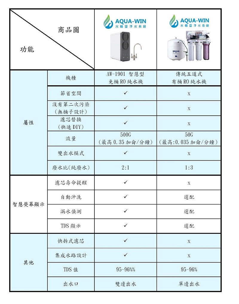 傳統型&智慧型RO機比較