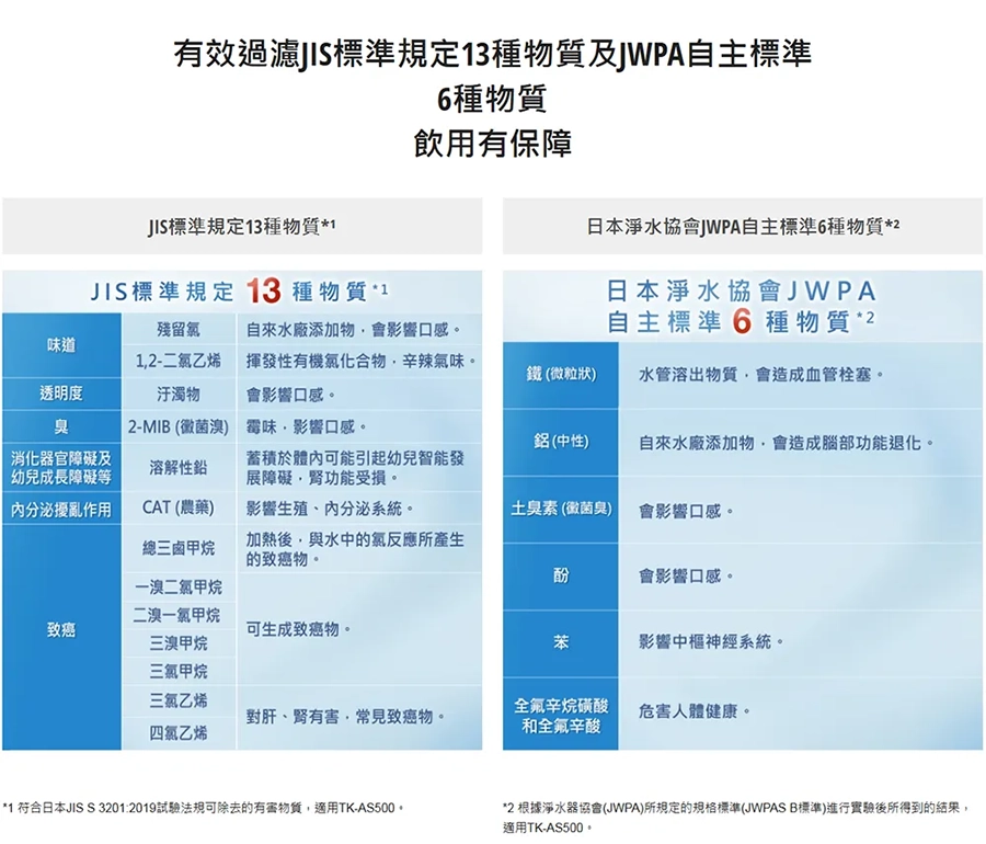 有效過濾JIS標準規定13種物質及JWPA自主標準