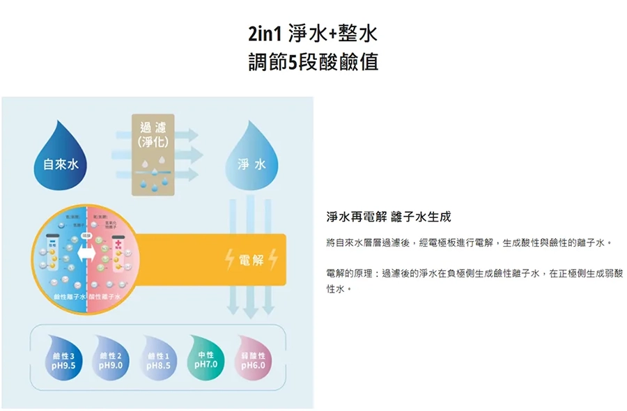 2in1 淨水+整水 調節5段酸鹼值