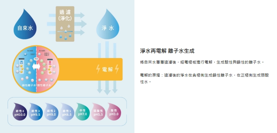 淨水再電解 離子水生成