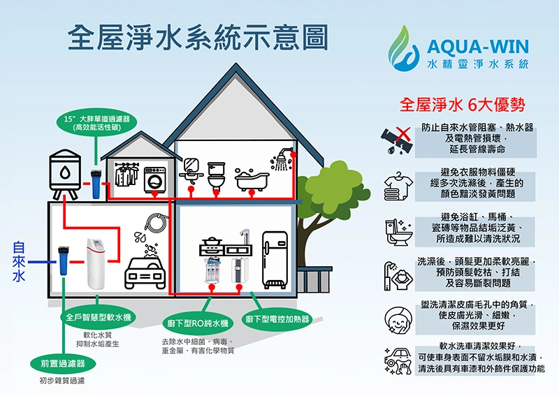 軟水機安裝位置