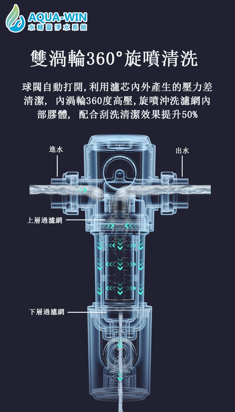 全戶水源反沖洗過濾器，增強水質清潔效果