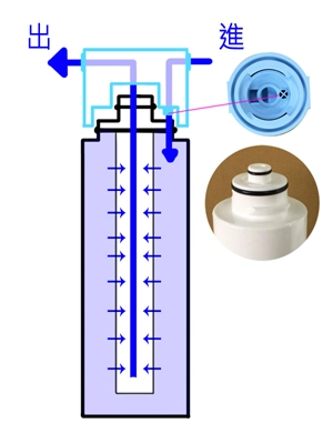 卡式濾心水流路徑示意圖