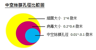 中空絲膜的特點