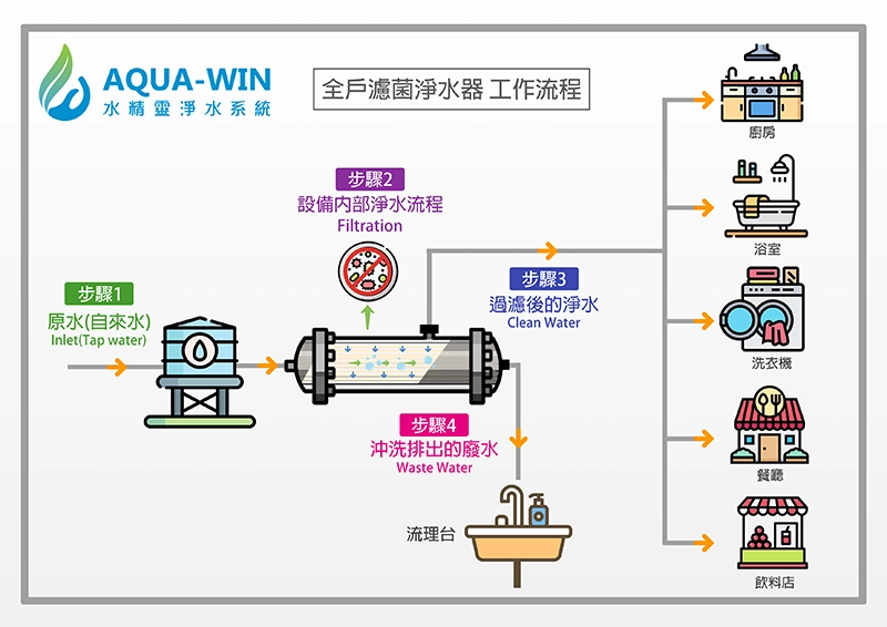 全戶中空絲膜