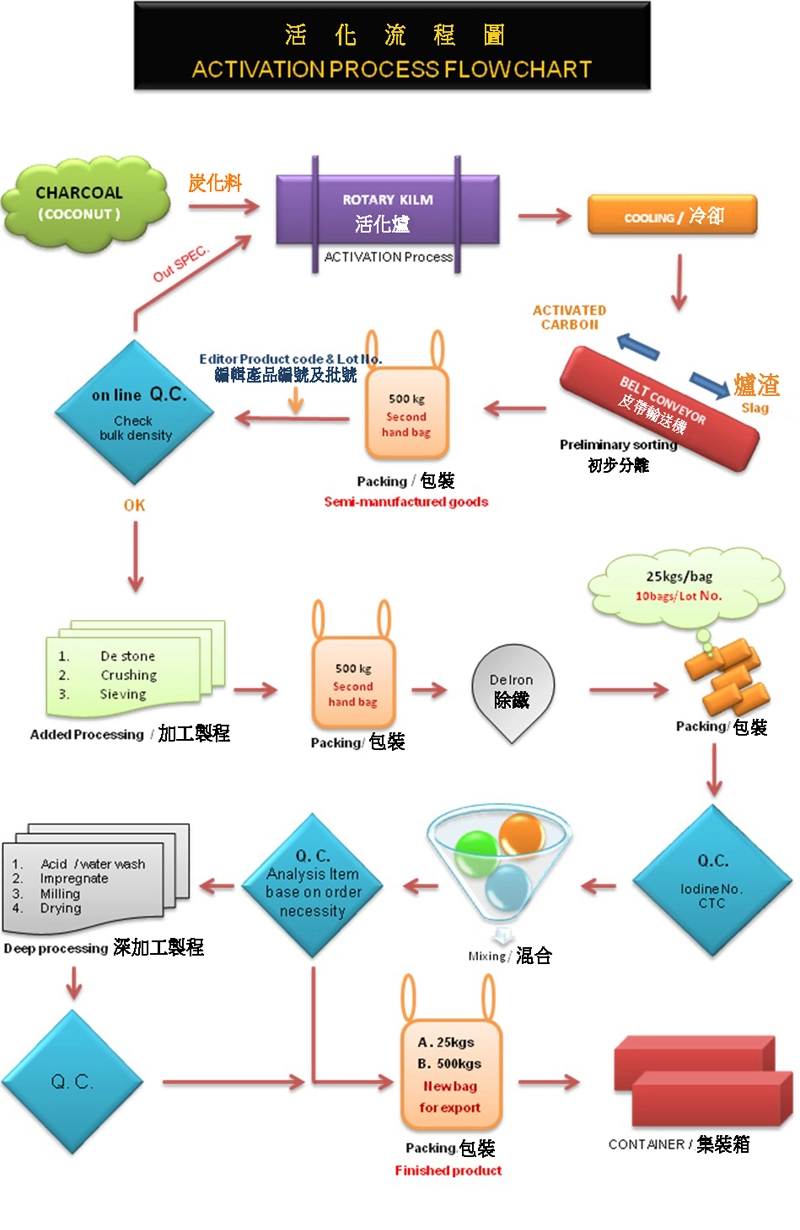 活性碳流程圖