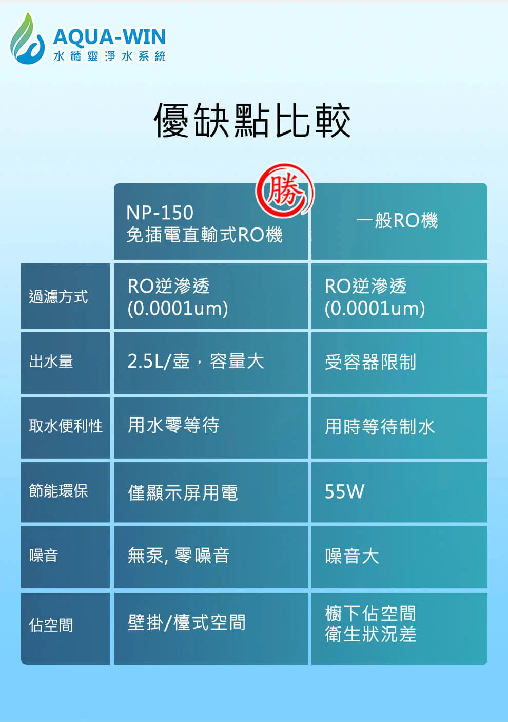 免插電設計的NP-150 RO機，節省空間的壁掛型