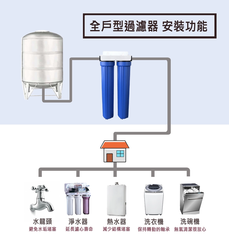 全戶型過濾器安裝功能