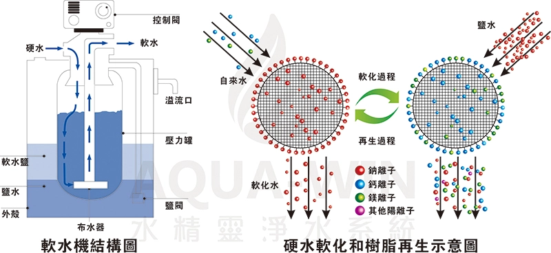 軟水機原理