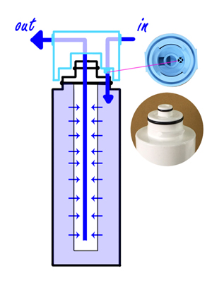Twist-In Disposable PP Filter Flow Direction