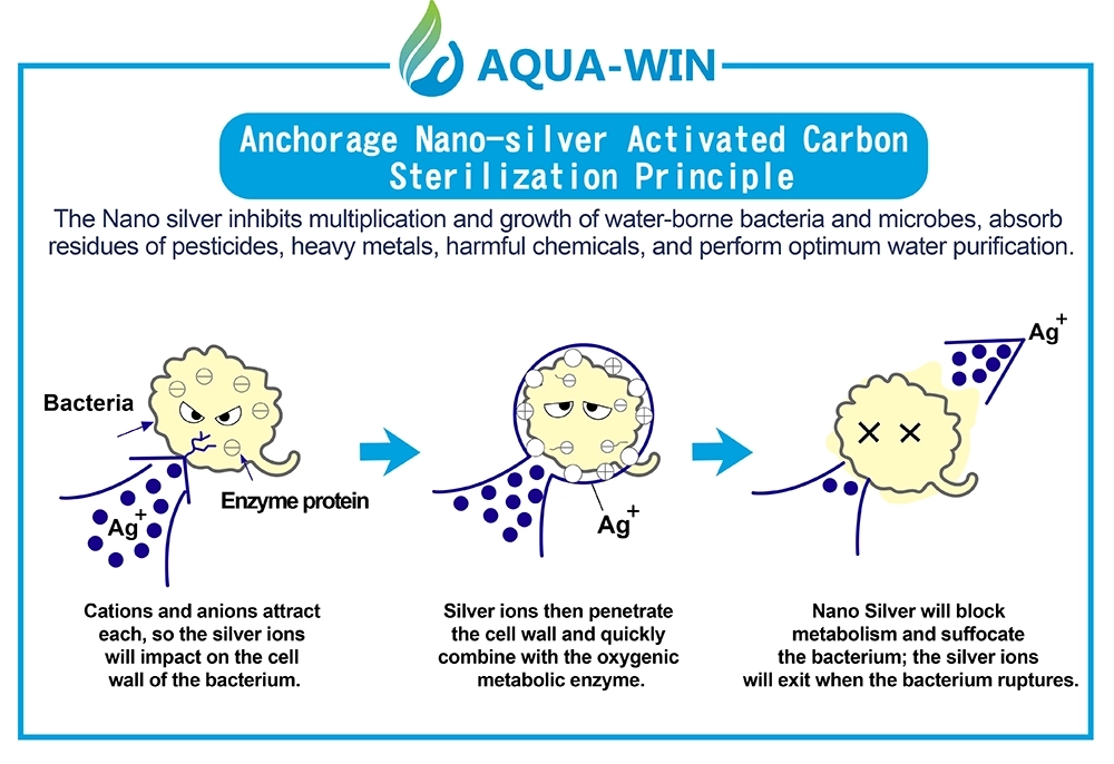 T33 post-carbon hydrogen nano silver filter improving drinking water safety