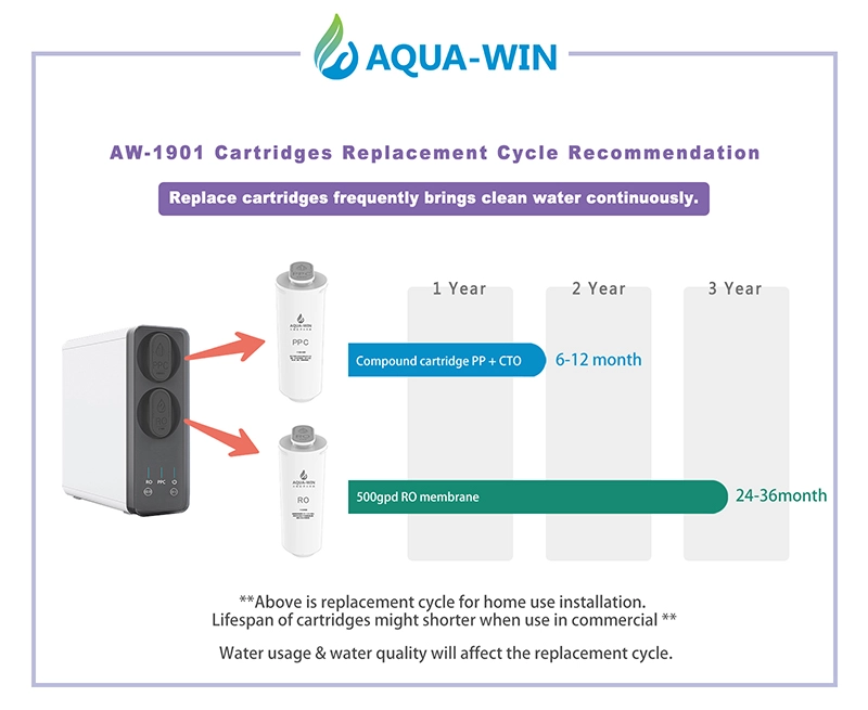 Recommended Filter Replacement Time