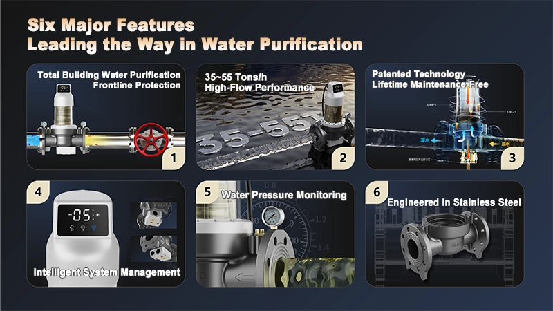 Six major features of an industrial whole-building water pre-filtration system, including high-flow capacity, pressure monitoring, intelligent control, and stainless steel construction